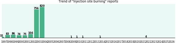 Injection site burning: 2,038 reports from FDA and social media. Injection site burning: 2,038 reports.
